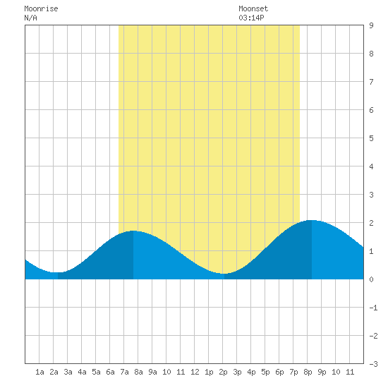 Wares Wharf tide chart for Thursday, September 7, 2023
