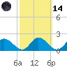 Wares Wharf tide chart for Saturday, October 14, 2023