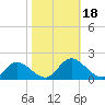 Wares Wharf tide chart for Wednesday, October 18, 2023