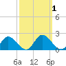 Wares Wharf tide chart for Sunday, October 1, 2023
