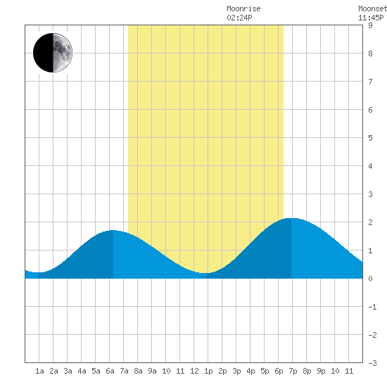Wares Wharf tide chart for Saturday, October 21, 2023