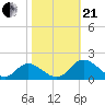 Wares Wharf tide chart for Saturday, October 21, 2023