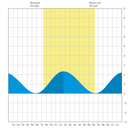 Wares Wharf tide chart for Thursday, October 26, 2023