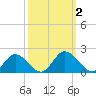 Wares Wharf tide chart for Monday, October 2, 2023