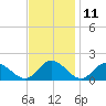 Wares Wharf tide chart for Saturday, November 11, 2023
