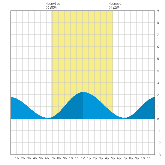 Wares Wharf tide chart for Sunday, November 12, 2023