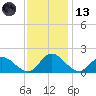 Wares Wharf tide chart for Monday, November 13, 2023