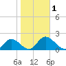Wares Wharf tide chart for Wednesday, November 1, 2023