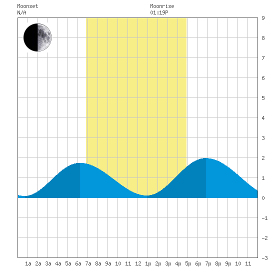 Wares Wharf tide chart for Monday, November 20, 2023