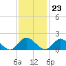 Wares Wharf tide chart for Thursday, November 23, 2023