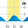 Wares Wharf tide chart for Sunday, November 26, 2023