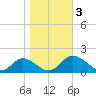 Wares Wharf tide chart for Friday, November 3, 2023