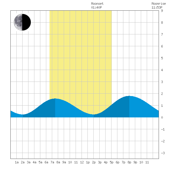 Wares Wharf tide chart for Sunday, November 5, 2023