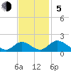 Wares Wharf tide chart for Sunday, November 5, 2023