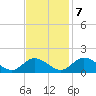 Wares Wharf tide chart for Tuesday, November 7, 2023