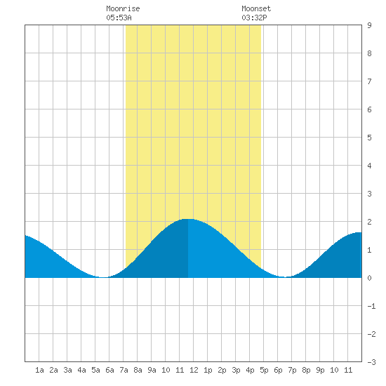 Wares Wharf tide chart for Monday, December 11, 2023