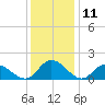 Wares Wharf tide chart for Monday, December 11, 2023