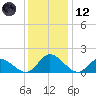 Wares Wharf tide chart for Tuesday, December 12, 2023