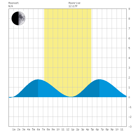 Wares Wharf tide chart for Tuesday, December 19, 2023