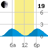 Wares Wharf tide chart for Tuesday, December 19, 2023