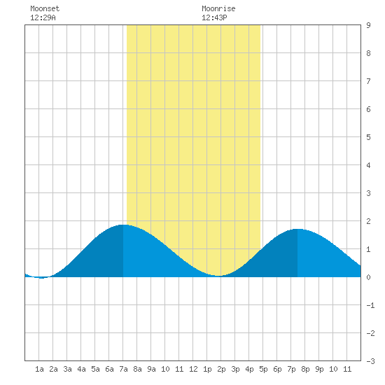 Wares Wharf tide chart for Wednesday, December 20, 2023