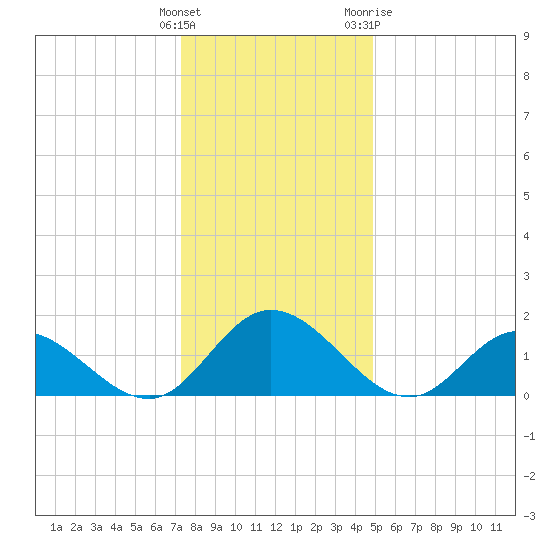 Wares Wharf tide chart for Monday, December 25, 2023