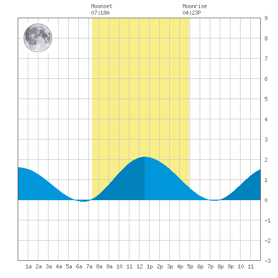Wares Wharf tide chart for Tuesday, December 26, 2023