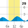 Wares Wharf tide chart for Friday, December 29, 2023