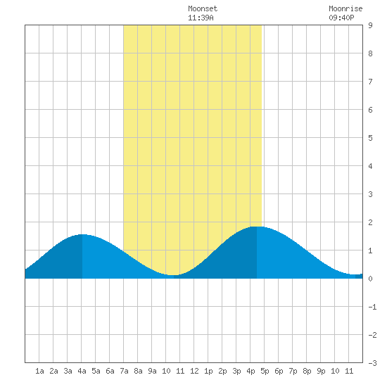 Wares Wharf tide chart for Saturday, December 2, 2023