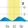 Wares Wharf tide chart for Saturday, December 2, 2023