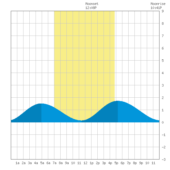 Wares Wharf tide chart for Sunday, December 3, 2023