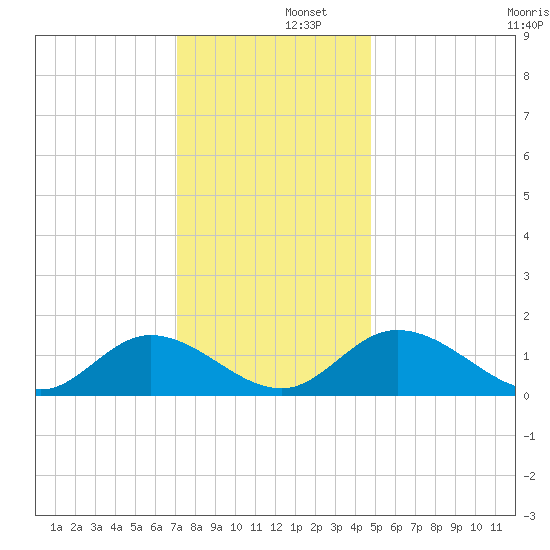 Wares Wharf tide chart for Monday, December 4, 2023