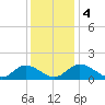 Wares Wharf tide chart for Monday, December 4, 2023