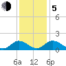 Wares Wharf tide chart for Tuesday, December 5, 2023