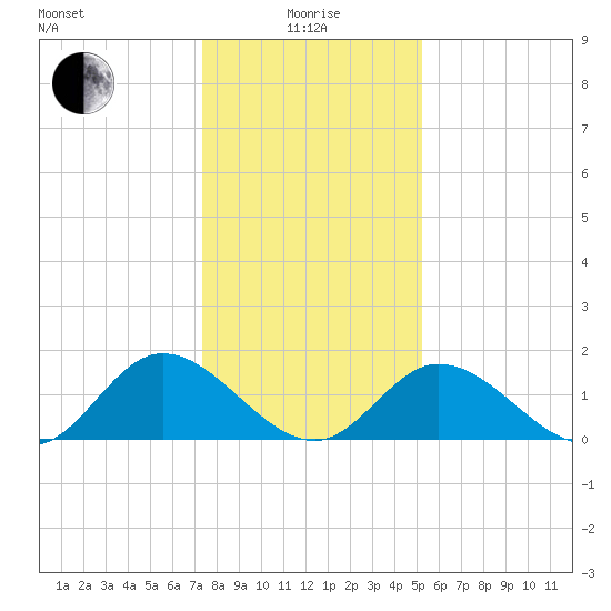 Wares Wharf tide chart for Wednesday, January 17, 2024