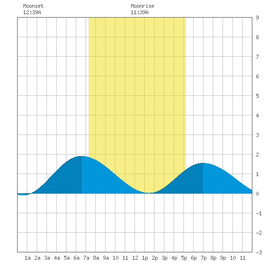 Wares Wharf tide chart for Thursday, January 18, 2024