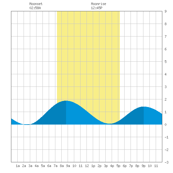 Wares Wharf tide chart for Saturday, January 20, 2024