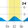 Wares Wharf tide chart for Wednesday, January 24, 2024