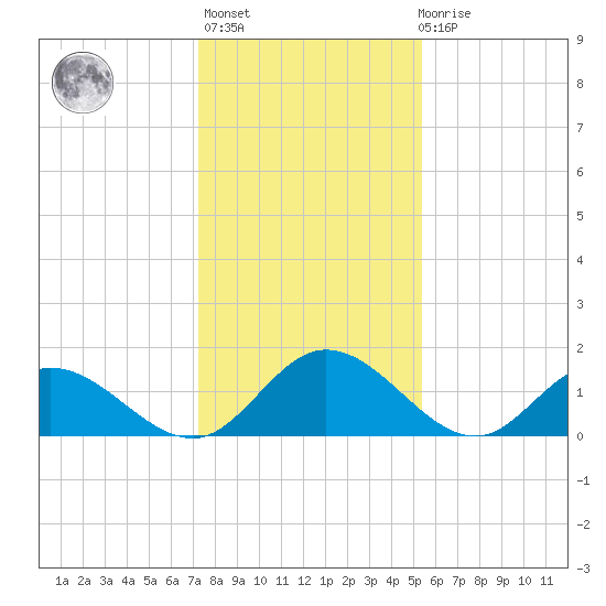 Wares Wharf tide chart for Thursday, January 25, 2024