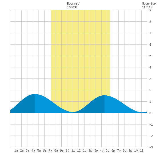 Wares Wharf tide chart for Wednesday, January 31, 2024