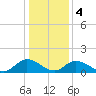Wares Wharf tide chart for Thursday, January 4, 2024