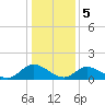 Wares Wharf tide chart for Friday, January 5, 2024