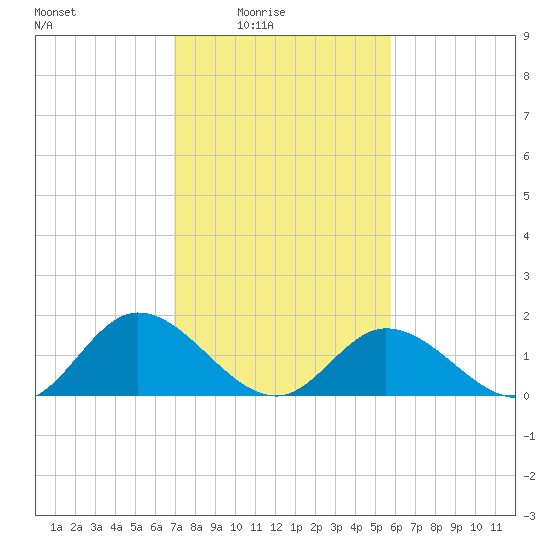 Wares Wharf tide chart for Thursday, February 15, 2024
