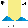Wares Wharf tide chart for Friday, February 16, 2024