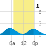 Wares Wharf tide chart for Thursday, February 1, 2024