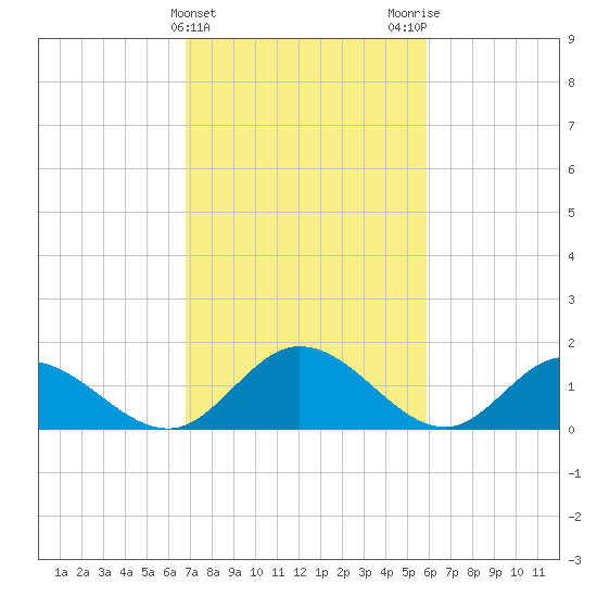 Wares Wharf tide chart for Thursday, February 22, 2024