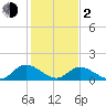 Wares Wharf tide chart for Friday, February 2, 2024