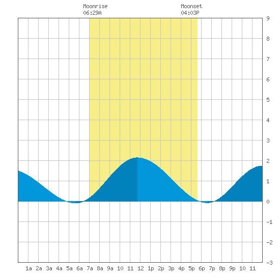 Wares Wharf tide chart for Thursday, February 8, 2024