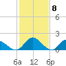 Wares Wharf tide chart for Thursday, February 8, 2024