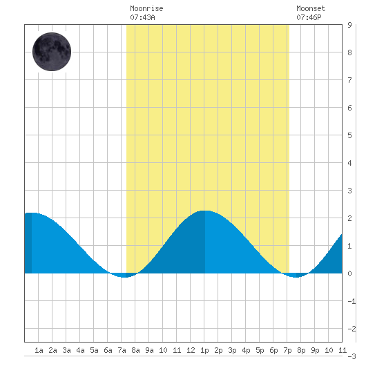 Wares Wharf tide chart for Sunday, March 10, 2024